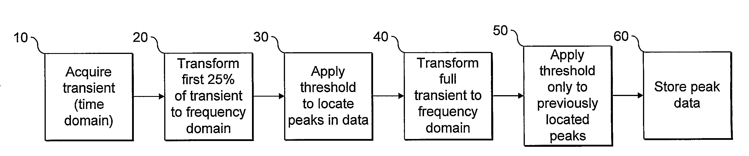 Method of Processing Mass Spectrometry Data