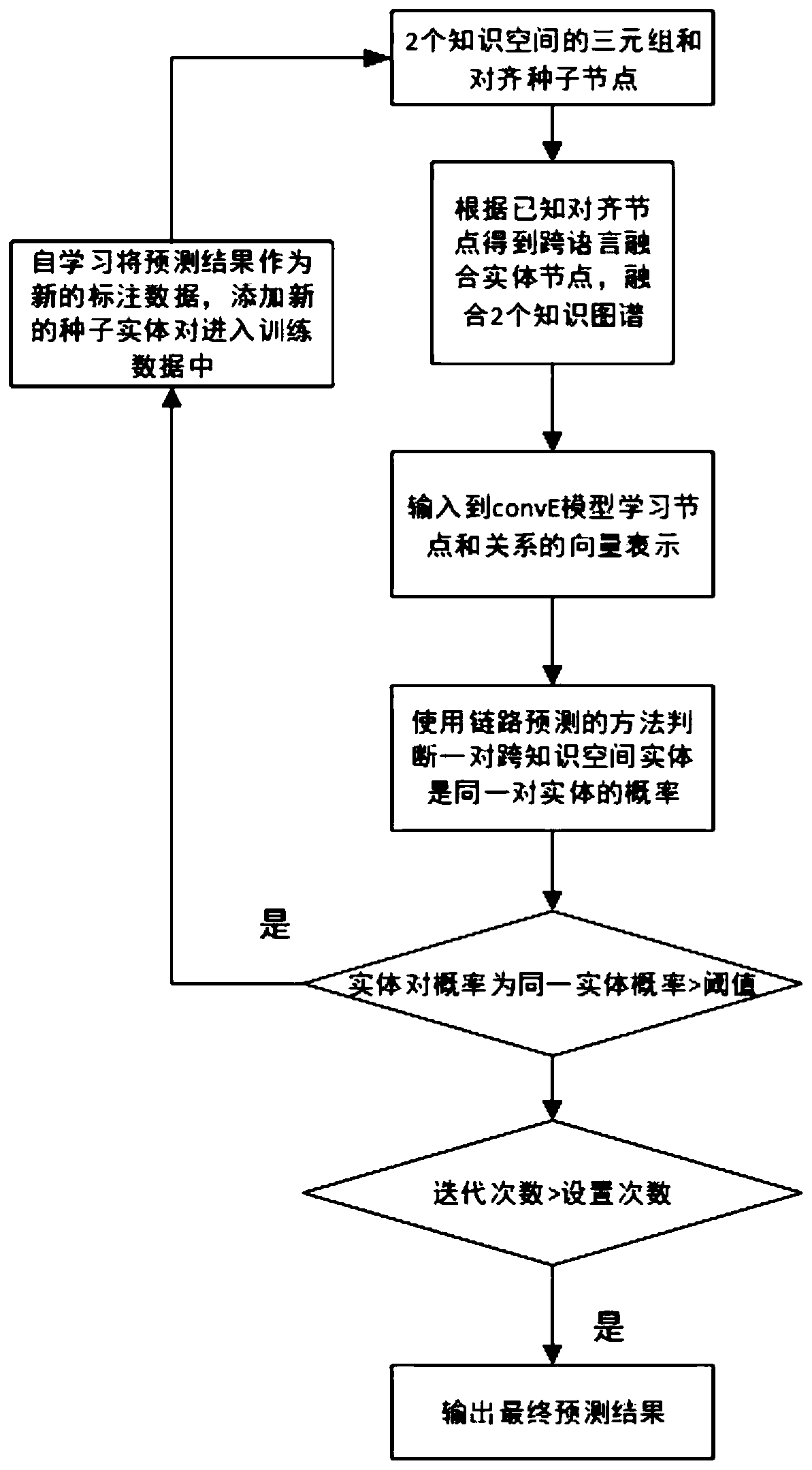 Method and system for realizing cross-language knowledge space entity alignment based on link prediction