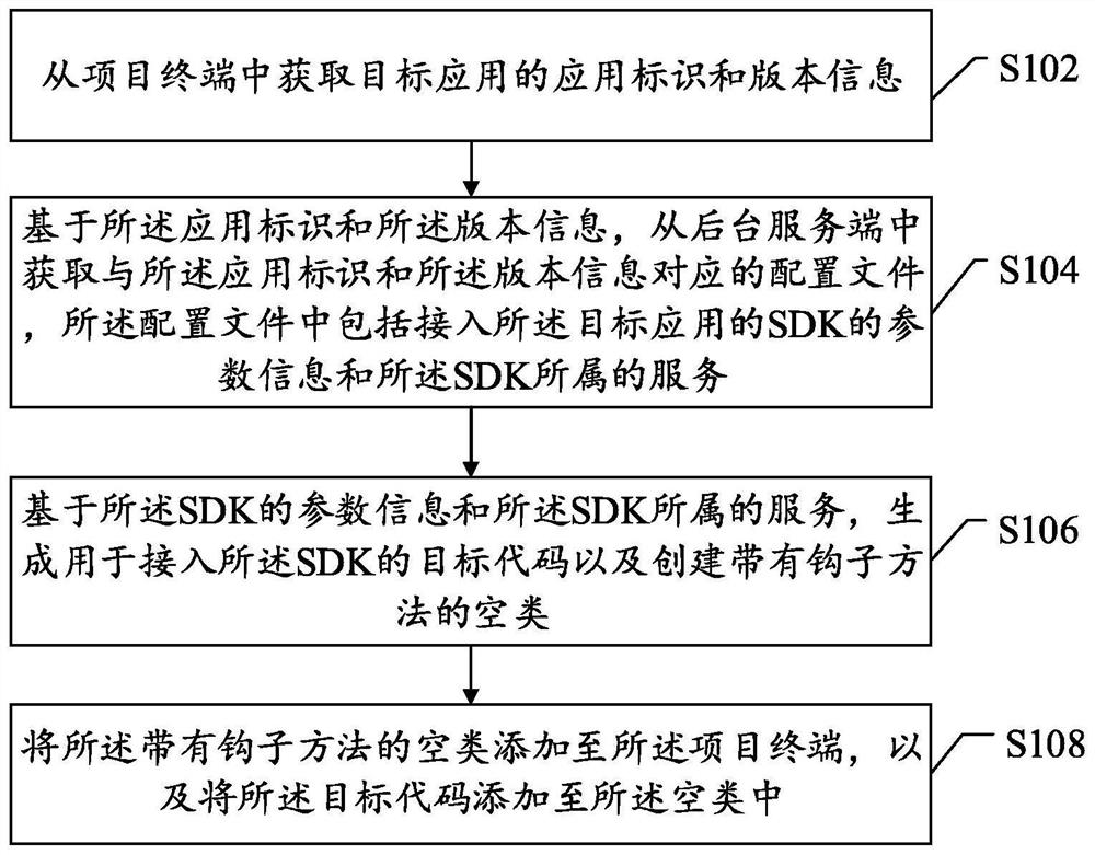 Software development kit SDK access method, device and system