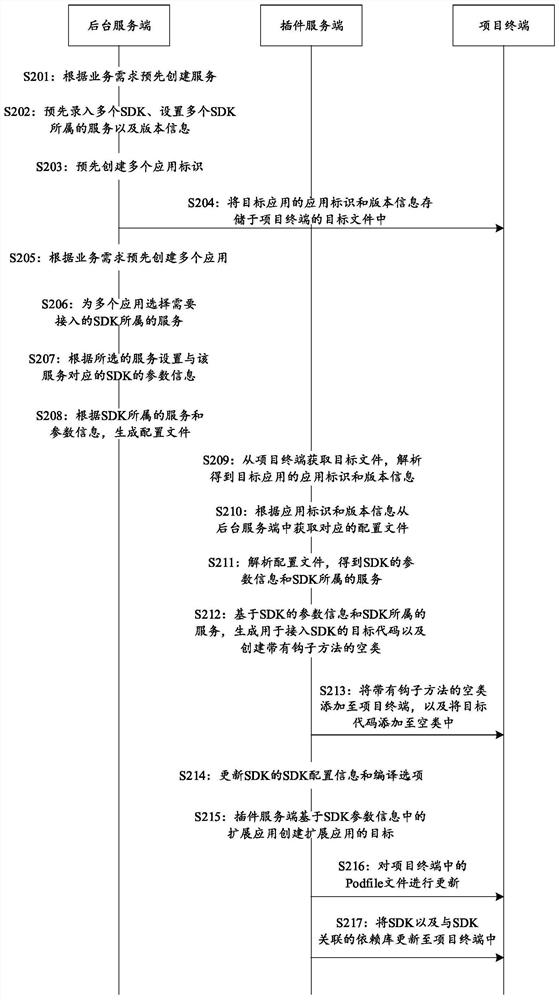 Software development kit SDK access method, device and system