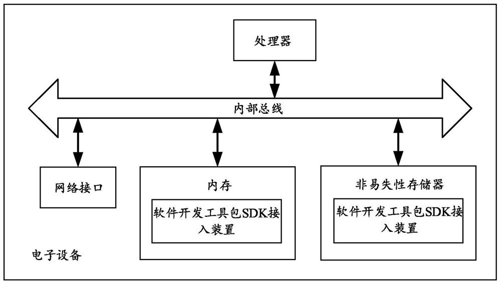 Software development kit SDK access method, device and system