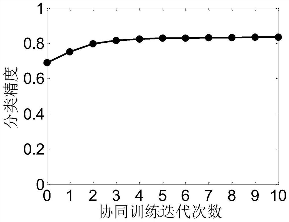 A semi-supervised classification method for hyperspectral images based on synthetic confidence