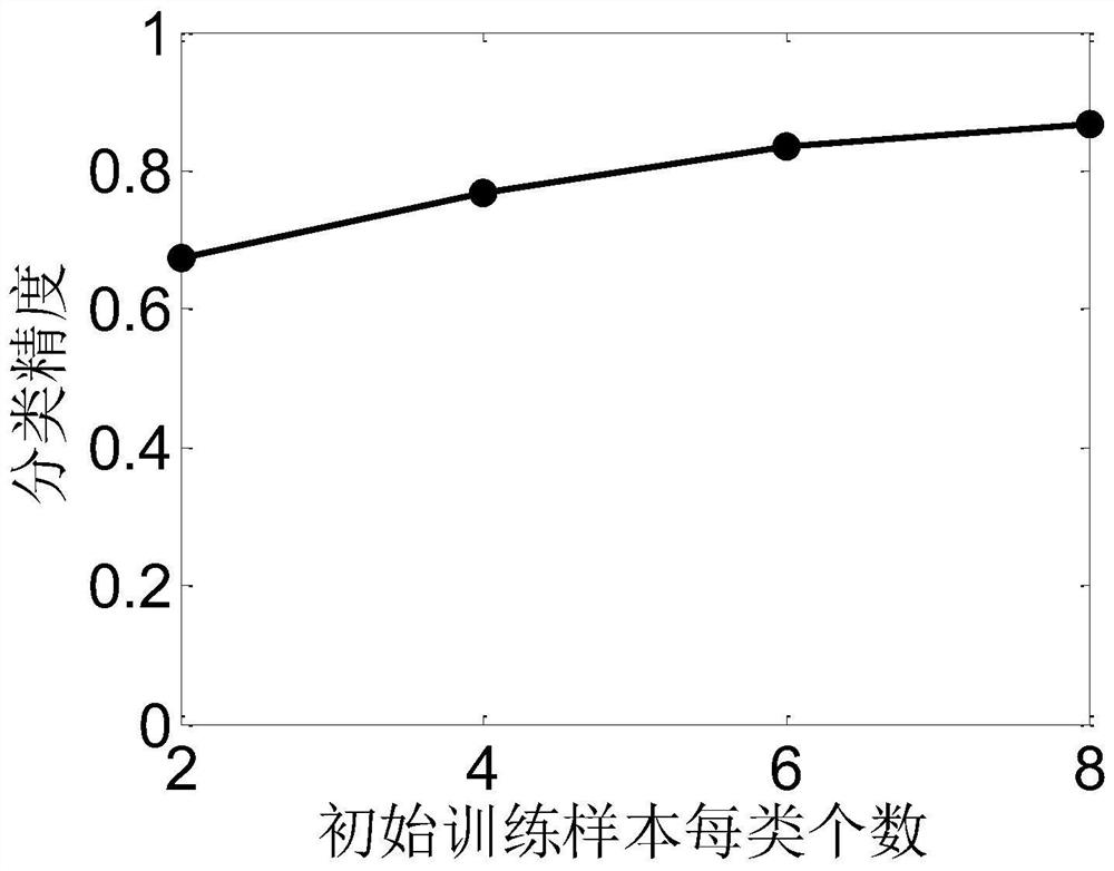 A semi-supervised classification method for hyperspectral images based on synthetic confidence