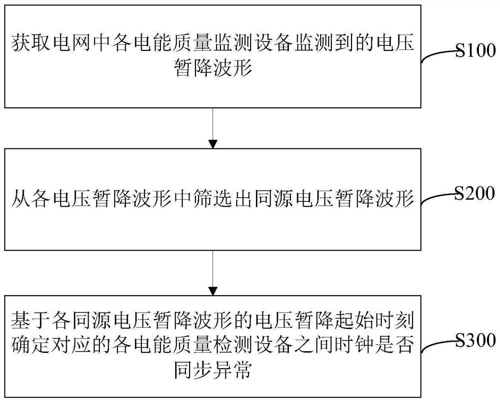 Clock synchronization abnormity monitoring method and device and computer readable storage medium