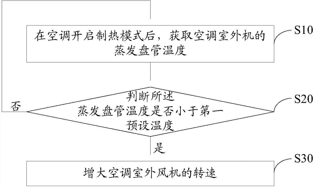 Air conditioner control method and air conditioner