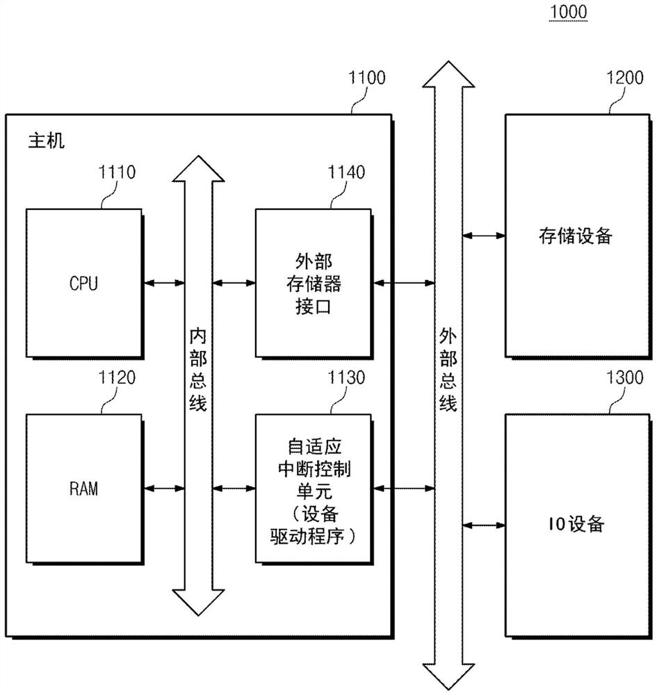 Computer system for performing adaptive interrupt control and method for controlling interrupts