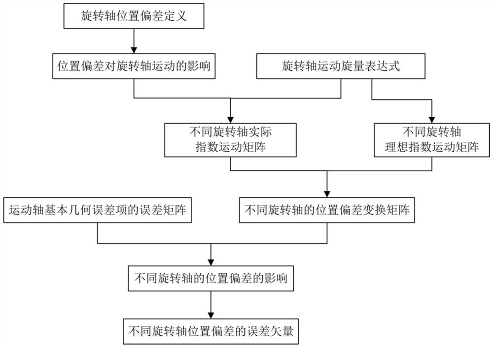 An Error Vector Modeling Method for Position Deviation of Rotary Axis