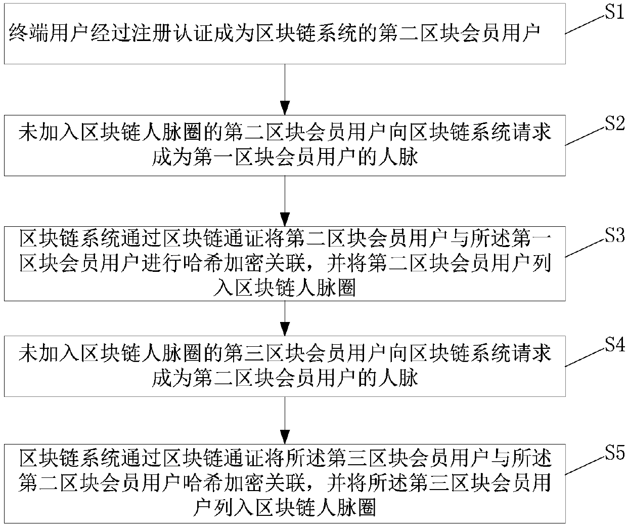 Personal connection management method for a blockchain token