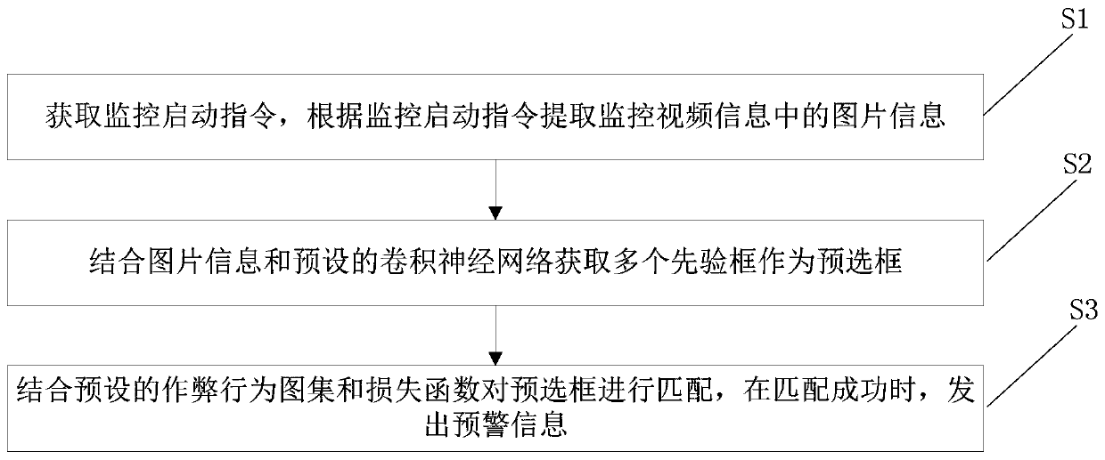 Cheating behavior detection and early warning method and system