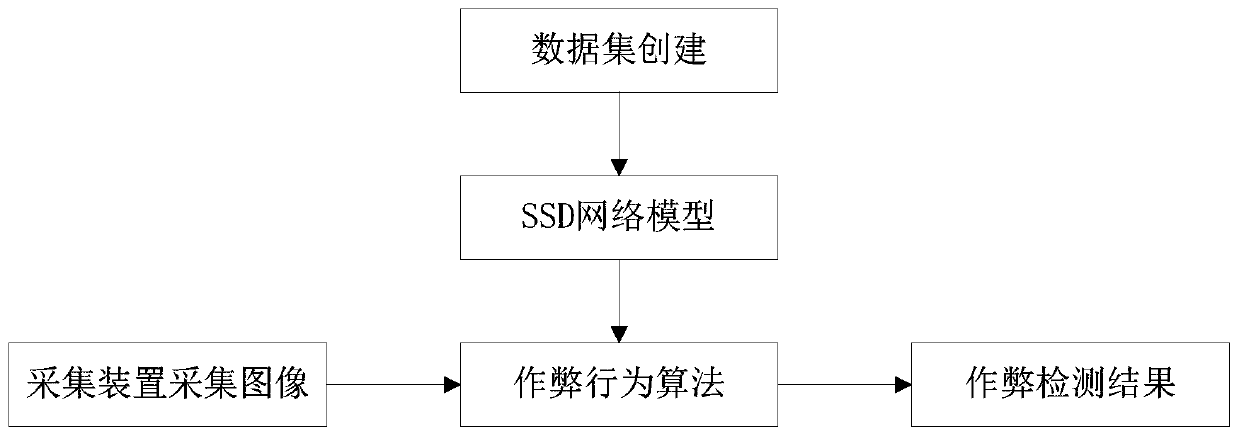 Cheating behavior detection and early warning method and system