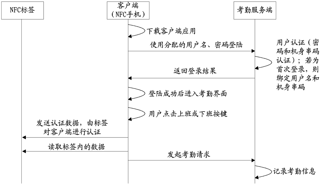 A kind of time attendance method based on intelligent nfc tag