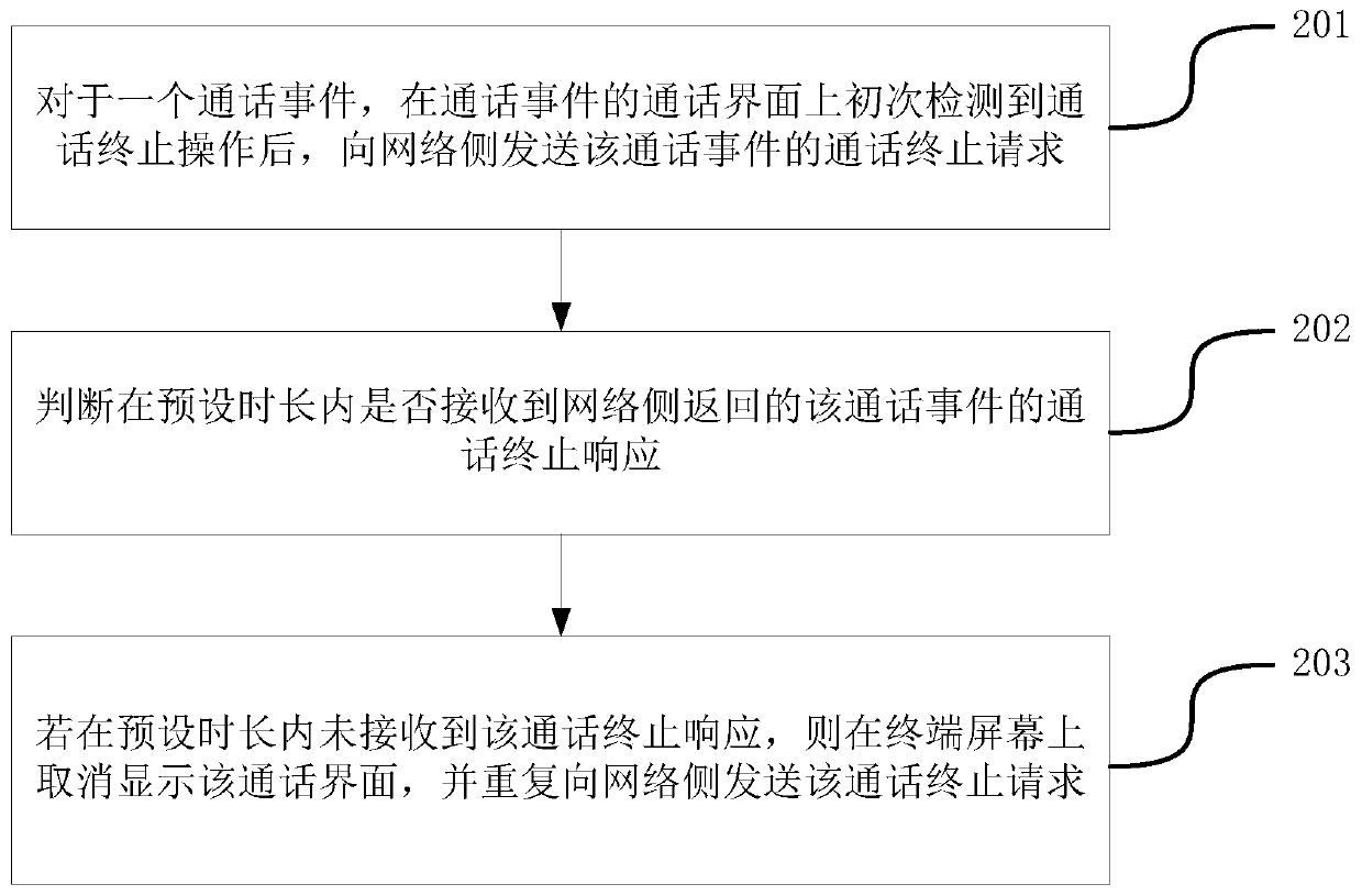 Call optimization method and device