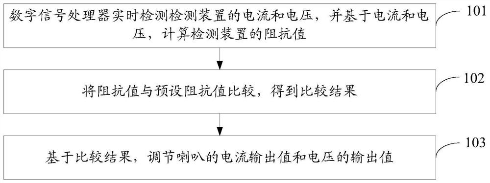 Amplitude adjustment method and sounding device