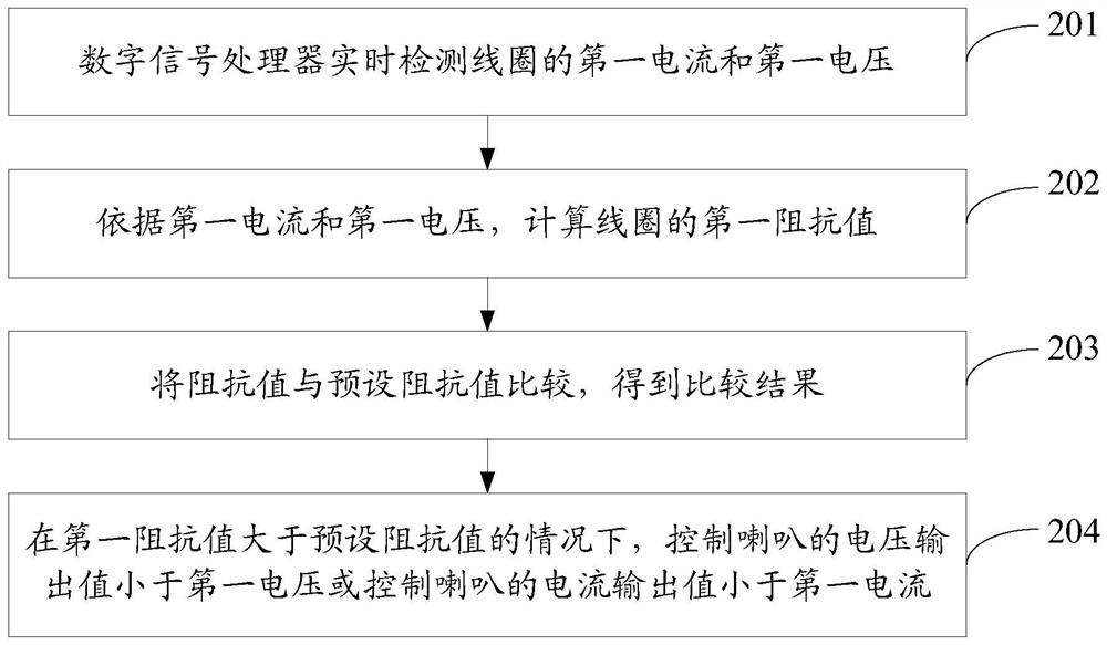 Amplitude adjustment method and sounding device