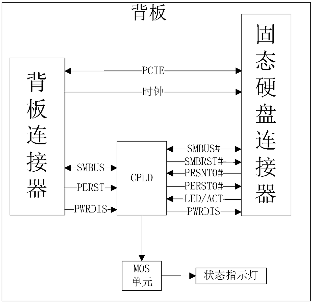 Hard disk backplane supporting EDSFF-1C standard