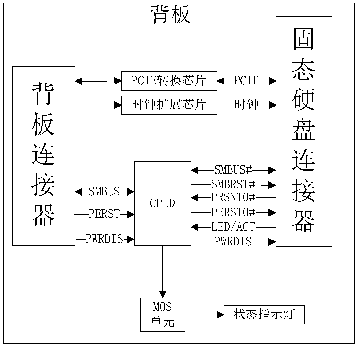 Hard disk backplane supporting EDSFF-1C standard