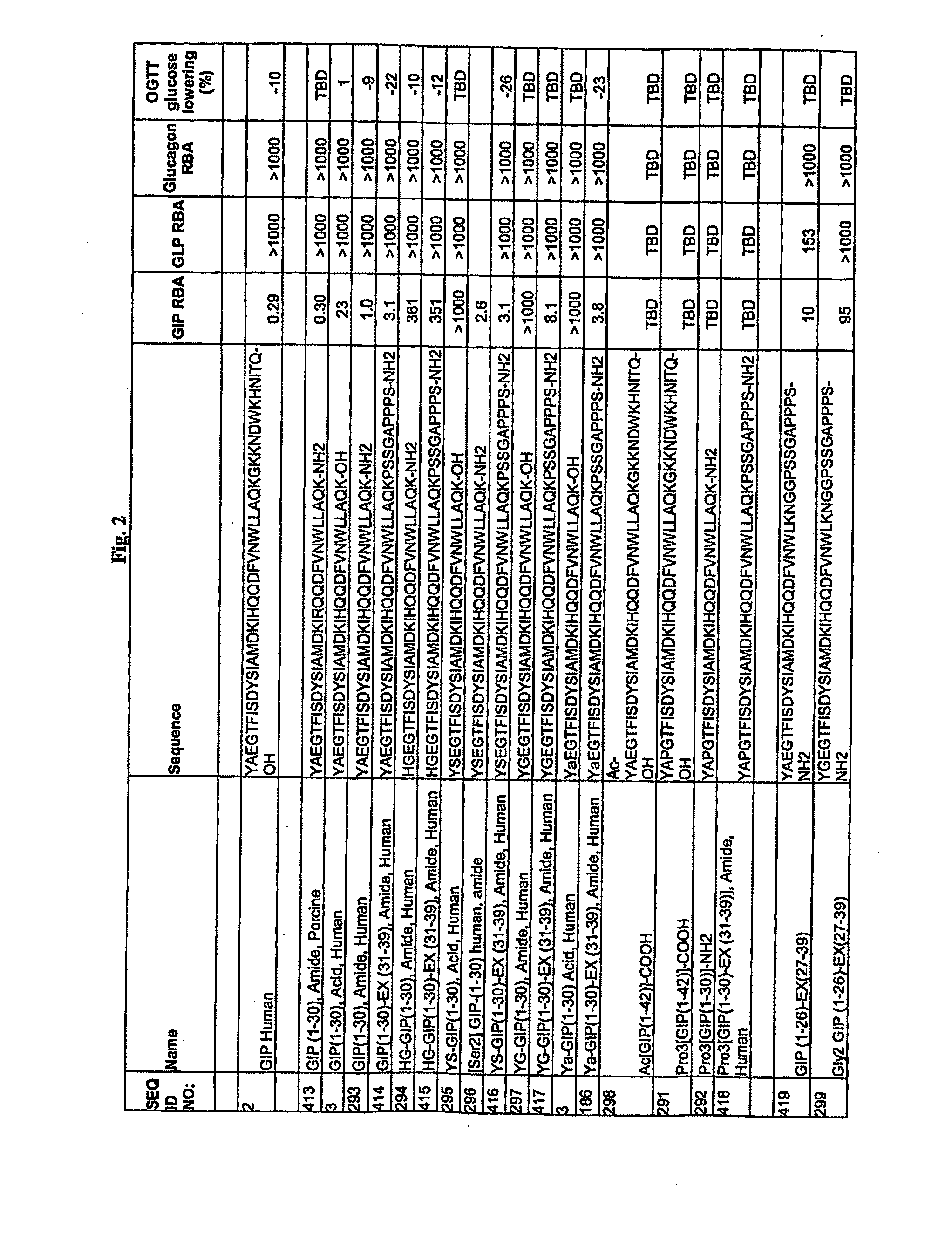 DPP-IV Resistant GIP Hybrid Polypeptides with Selectable Properties