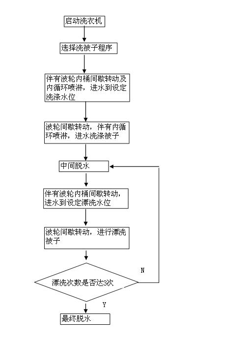 Control method for washing quilts by washing machines and full-automatic washing machine