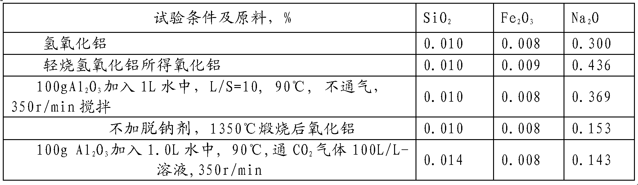 Method for reducing sodium oxide in aluminum oxide by using carbon dioxide