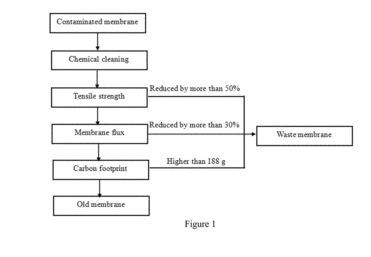 Comprehensive evaluation method for performance of contaminated flat membranes