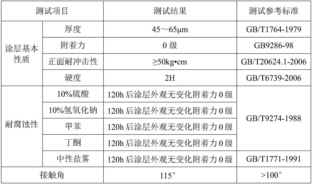 Low-temperature curing polyether sulfone coating composition and preparation method thereof, as well as coating process