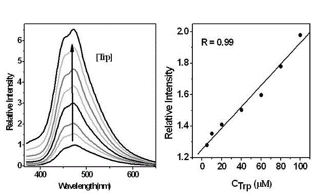 Method for detecting content of free tryptophan in tryptophan and serum sample