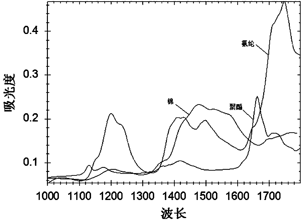 Near-infrared spectrum analysis method for fiber content of textile product