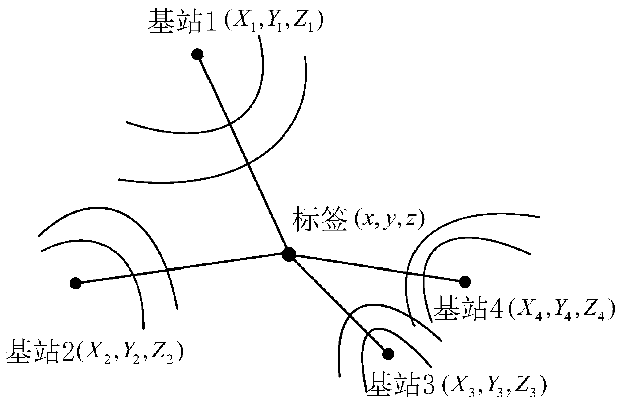 Indoor three-dimensional positioning method for ultra wide band