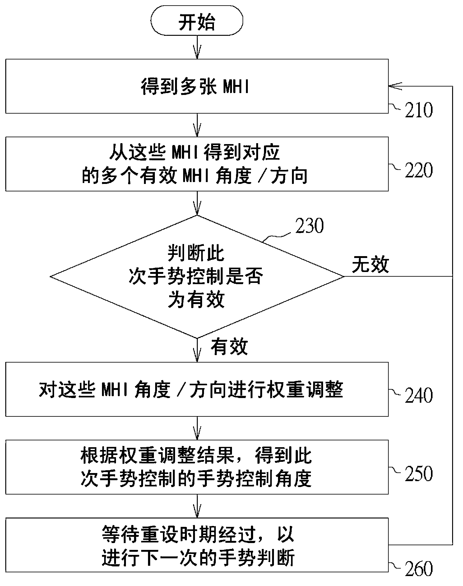 Gesture judging method applied to electronic device