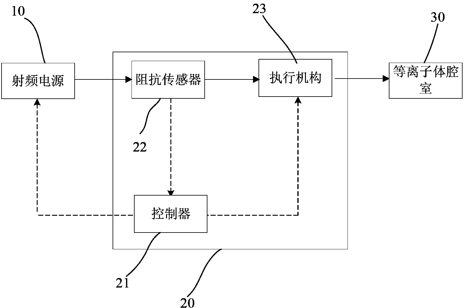 Radio frequency power supply system and a method for performing impedance matching by utilizing radio frequency power supply system
