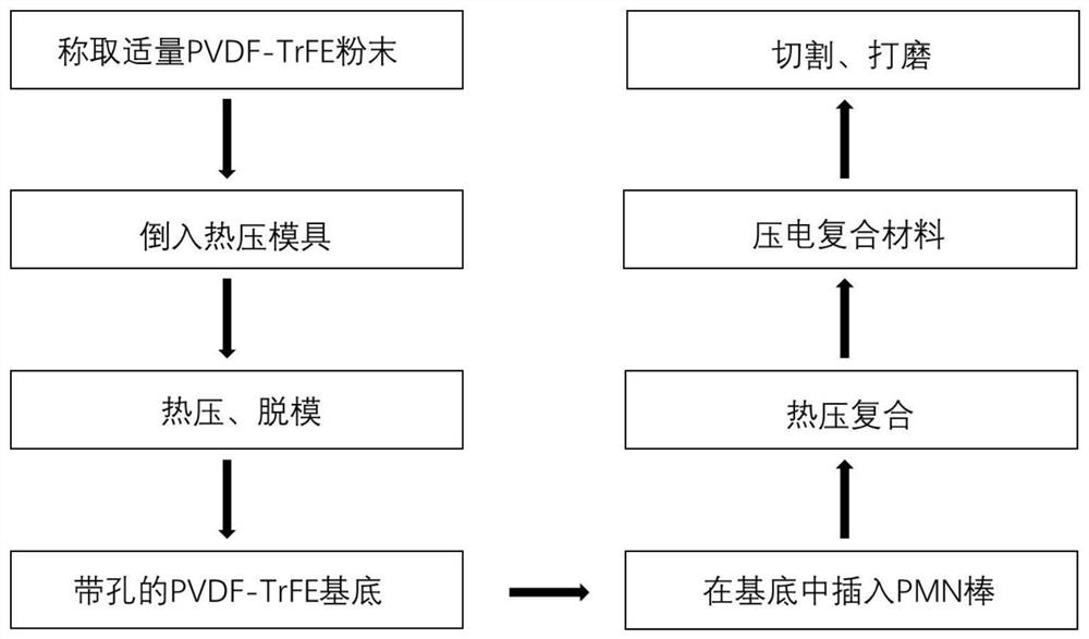 Preparation method of composite piezoelectric material based on PVDF-TrFE