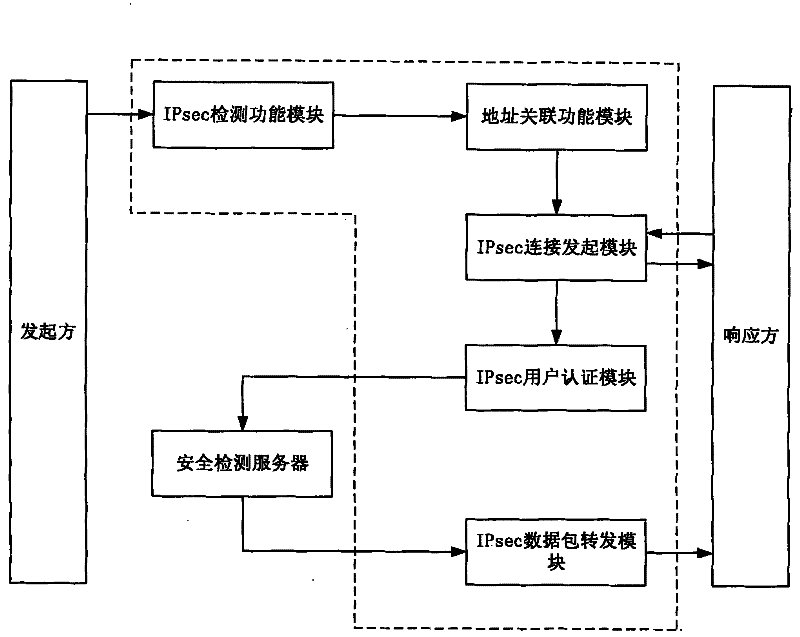 Flow rate security detection method, equipment and system