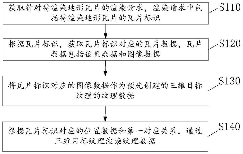 Terrain tile data rendering method and device, electronic equipment and storage medium