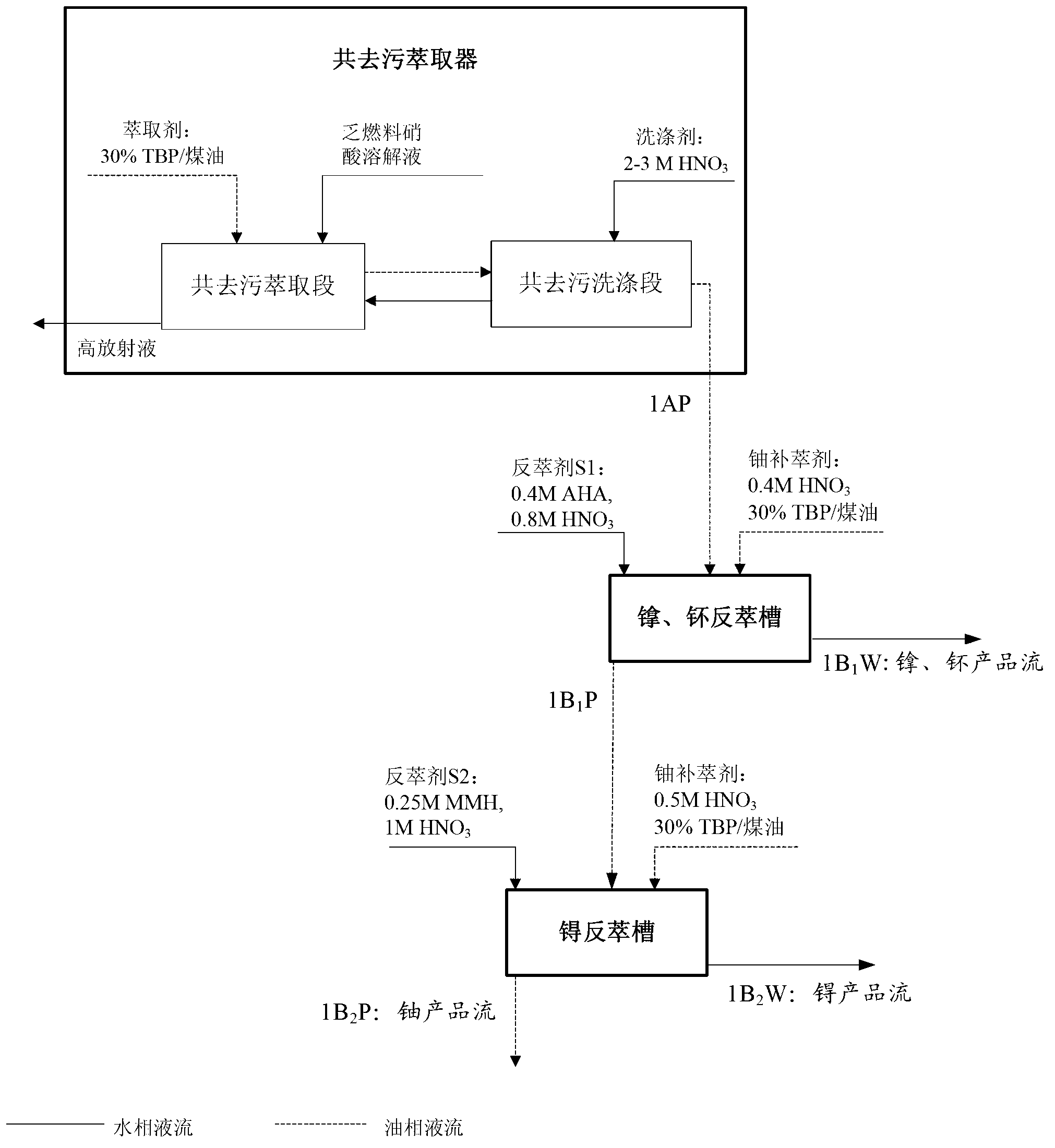 PUREX process for separating technetium