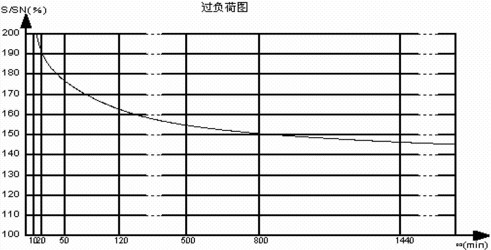 Method for determining dynamic overload curves of transformers based on operating data