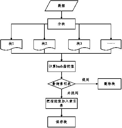 A load balancing based deduplication data placement method