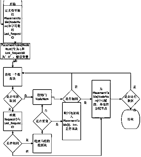 A load balancing based deduplication data placement method