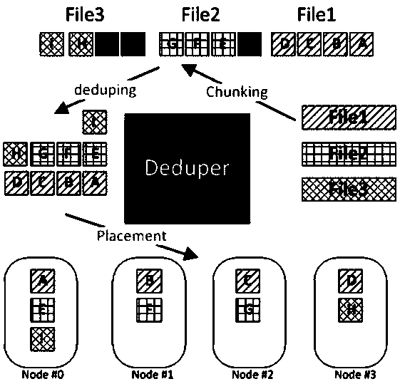 A load balancing based deduplication data placement method