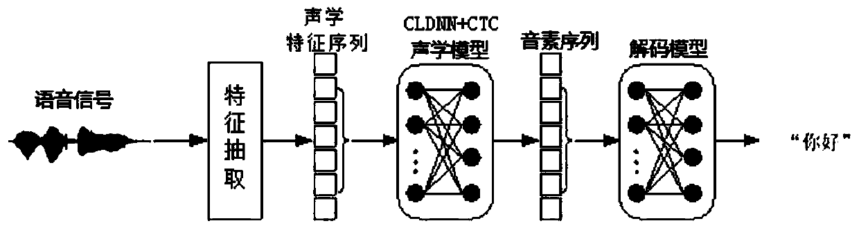 Speech recognition method based on CLDNN+CTC acoustic model