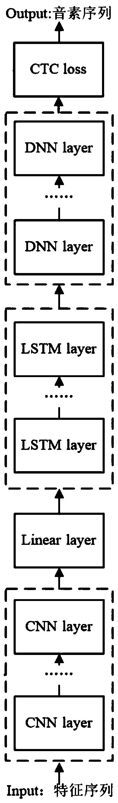 Speech recognition method based on CLDNN+CTC acoustic model