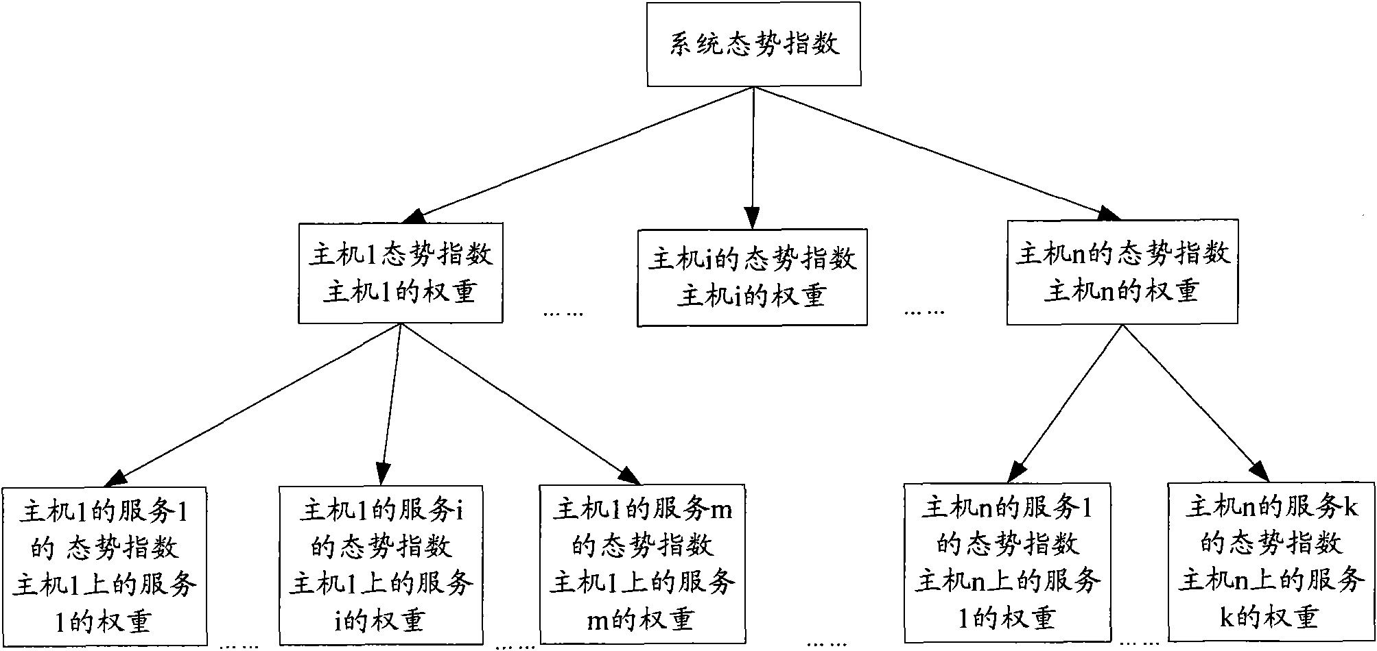 Network security situation evaluation method and system