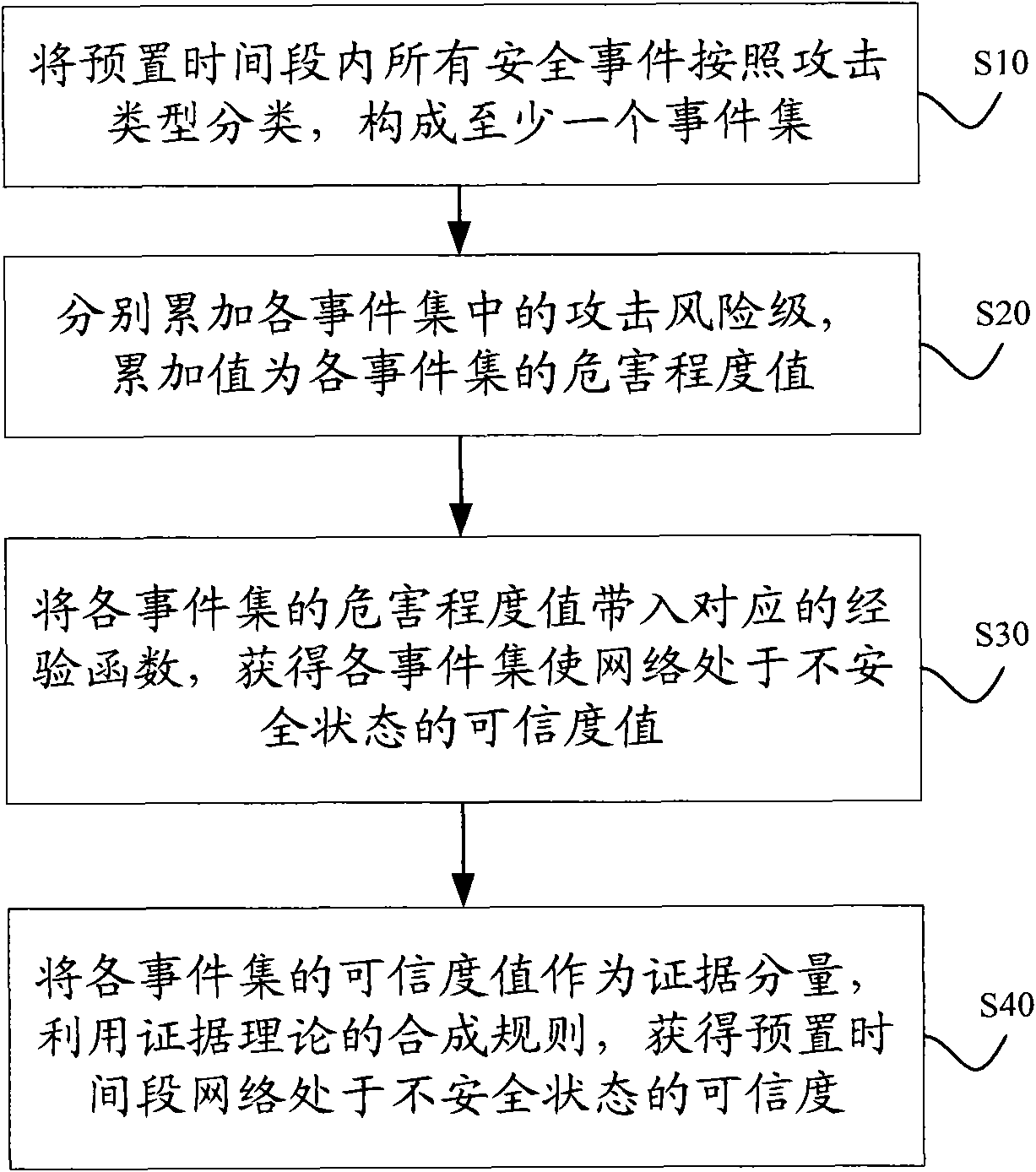 Network security situation evaluation method and system