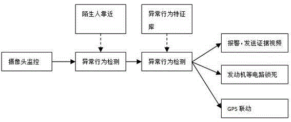 Automobile antitheft alarm system based on behavior detection