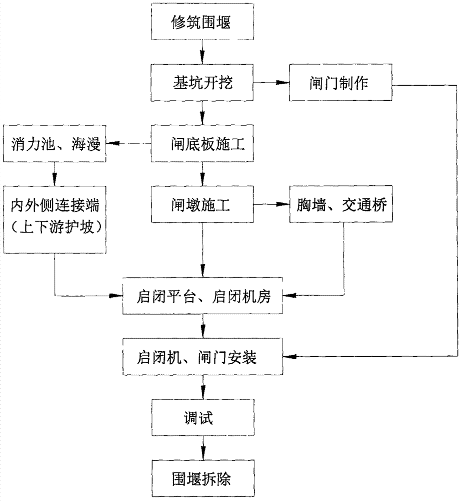 Construction scheme of main structure of sluice