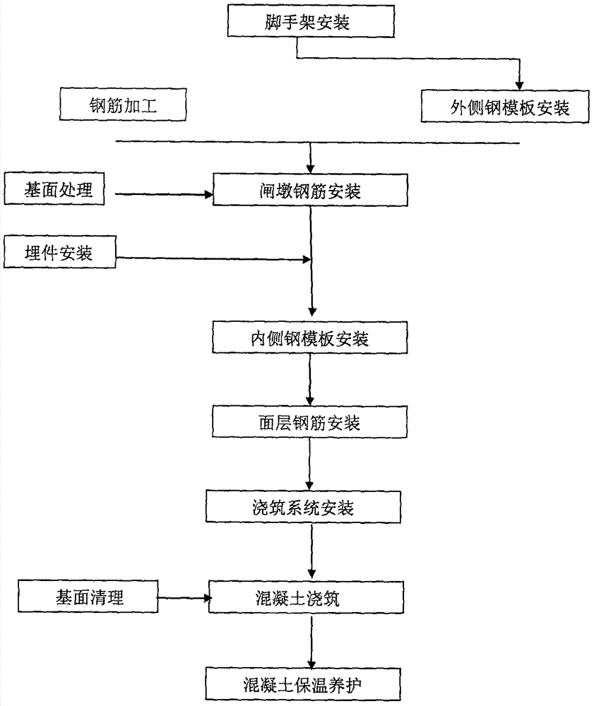 Construction scheme of main structure of sluice