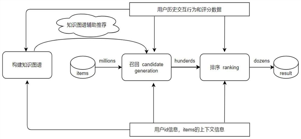 Collaborative recommendation model construction method based on knowledge graph preference propagation