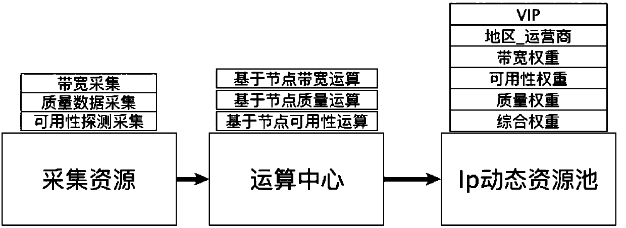 Intelligent scheduling technology based on dynamic IP resource pool