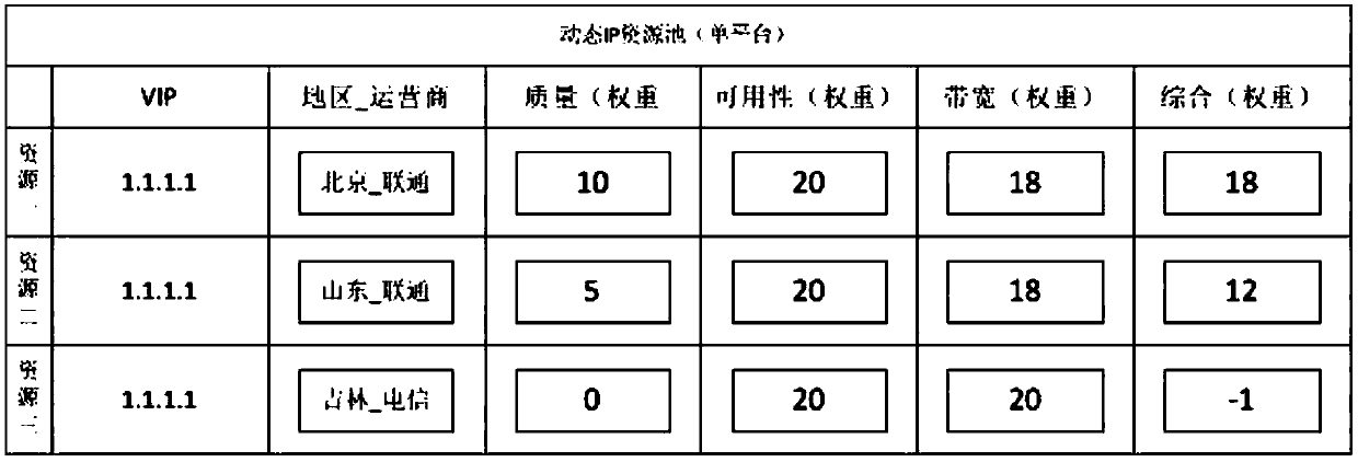 Intelligent scheduling technology based on dynamic IP resource pool