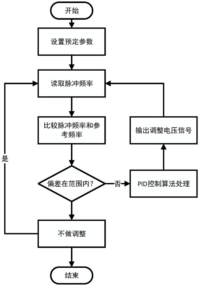 Laser radar subsequent optical path chopper disk output frequency stabilizing method