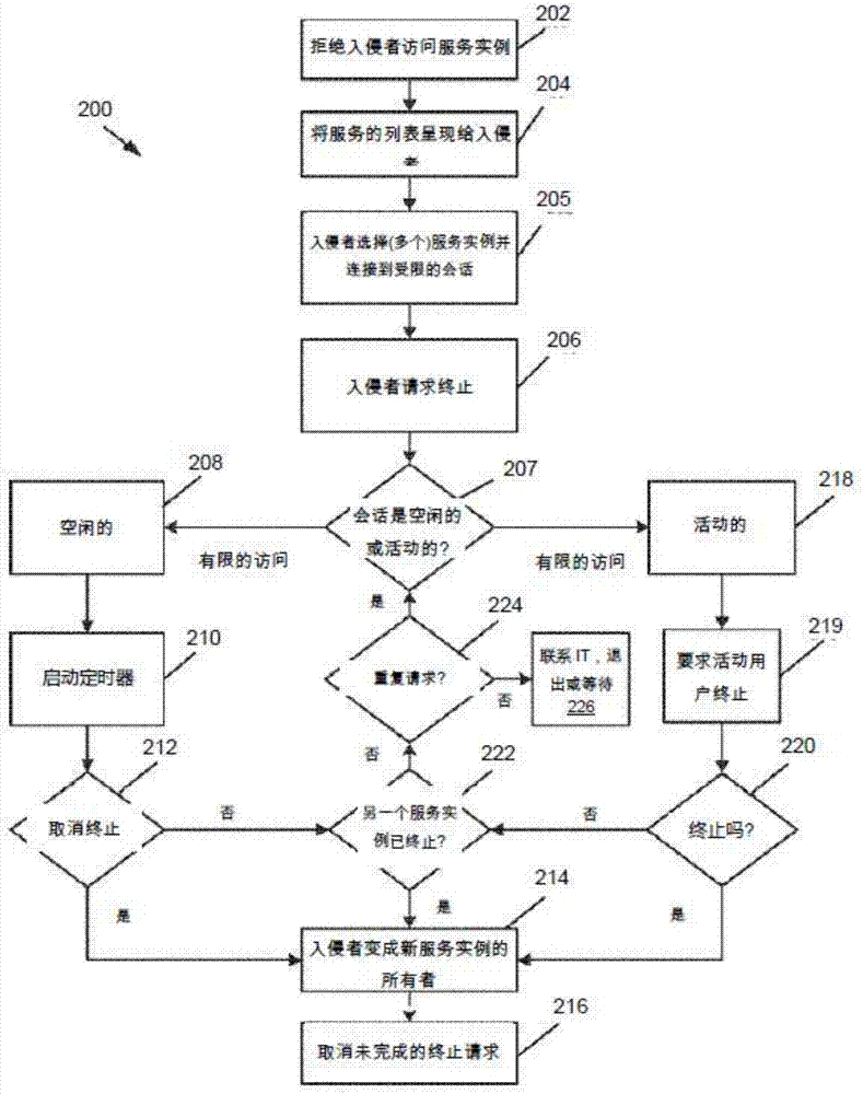 Methods and systems for requesting access to limited service instances